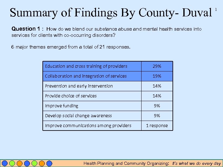 Summary of Findings By County- Duval 1 Question 1 : How do we blend