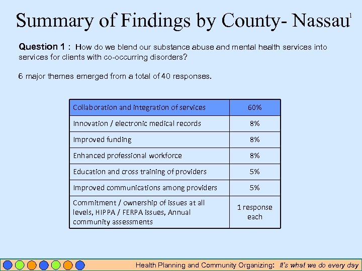 Summary of Findings by County- Nassau 1 Question 1 : How do we blend