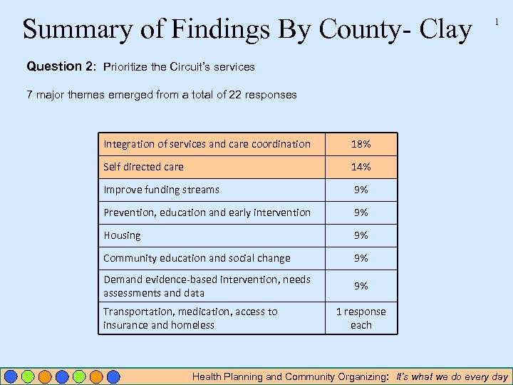 Summary of Findings By County- Clay 1 Question 2: Prioritize the Circuit’s services 7