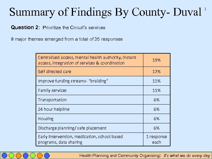 Summary of Findings By County- Duval 1 Question 2: Prioritize the Circuit’s services 9