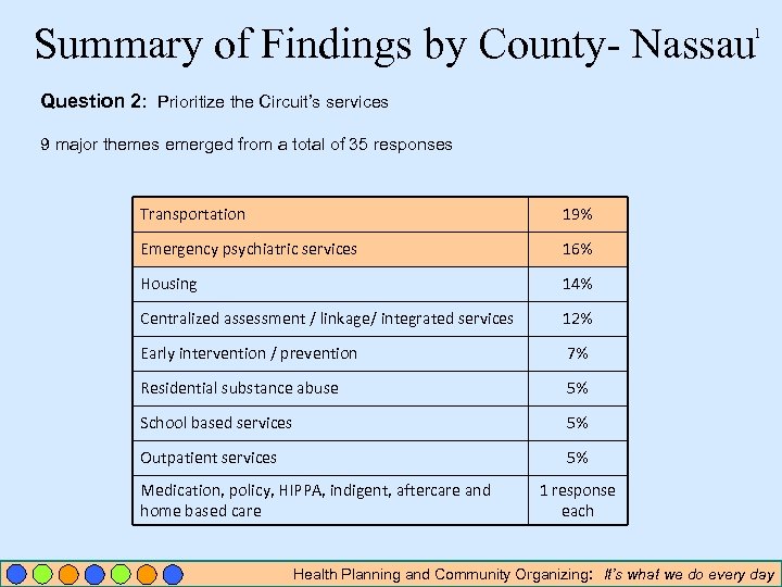 Summary of Findings by County- Nassau 1 Question 2: Prioritize the Circuit’s services 9