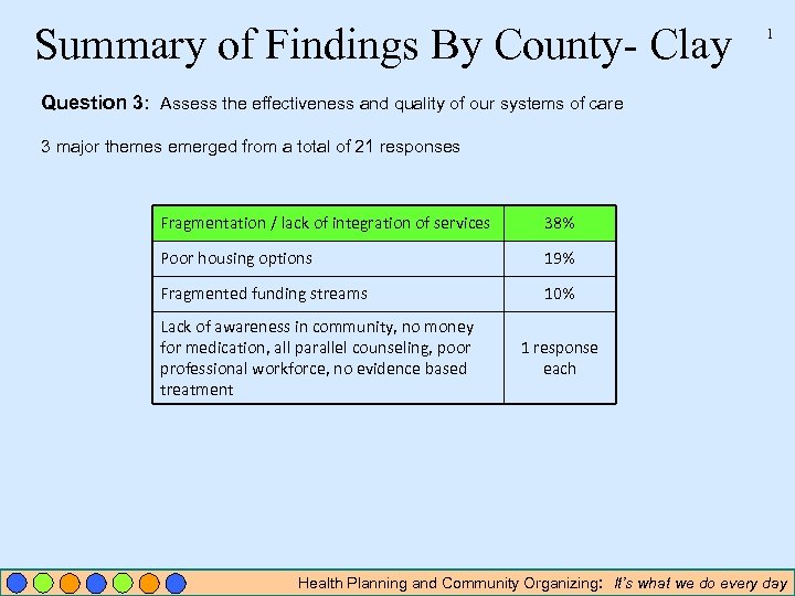 Summary of Findings By County- Clay 1 Question 3: Assess the effectiveness and quality