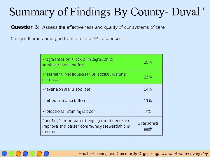 Summary of Findings By County- Duval 1 Question 3: Assess the effectiveness and quality