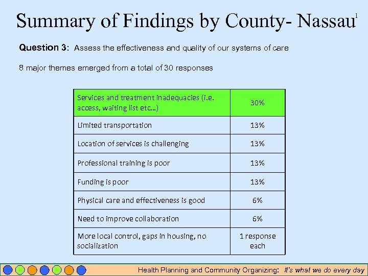 Summary of Findings by County- Nassau 1 Question 3: Assess the effectiveness and quality