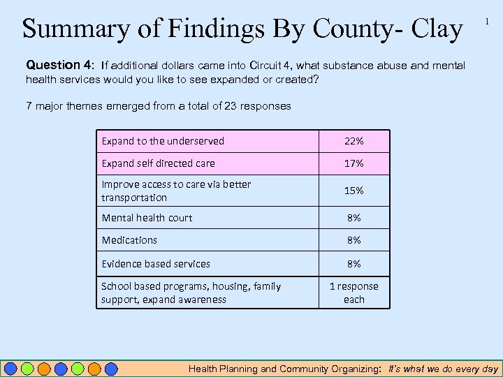 Summary of Findings By County- Clay 1 Question 4: If additional dollars came into