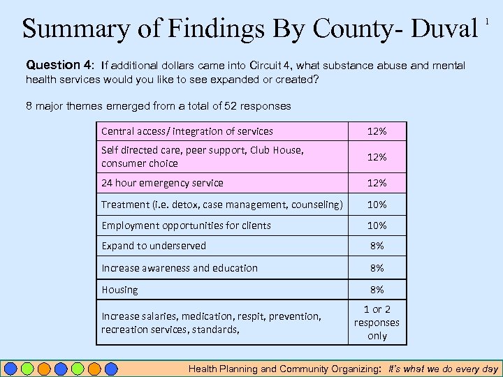 Summary of Findings By County- Duval 1 Question 4: If additional dollars came into