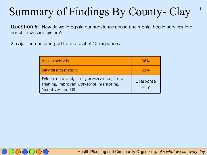 Summary of Findings By County- Clay 1 Question 5: How do we integrate our