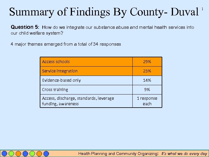 Summary of Findings By County- Duval 1 Question 5: How do we integrate our