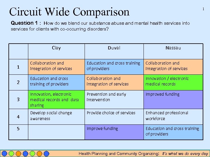 Circuit Wide Comparison 1 Question 1 : How do we blend our substance abuse