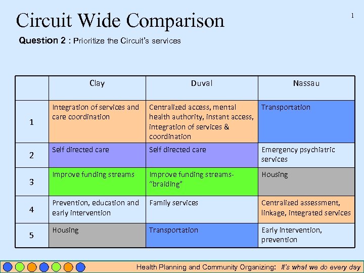 Circuit Wide Comparison 1 Question 2 : Prioritize the Circuit’s services Clay 1 2