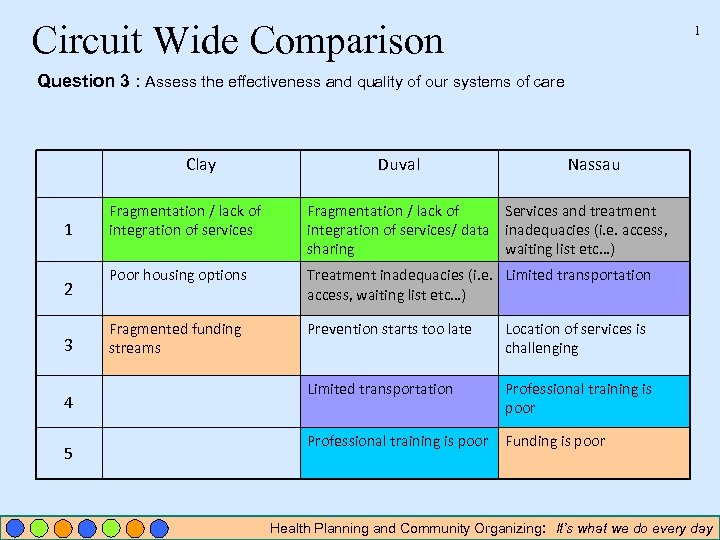 Circuit Wide Comparison 1 Question 3 : Assess the effectiveness and quality of our