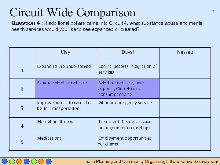 Circuit Wide Comparison 1 Question 4 : If additional dollars came into Circuit 4,