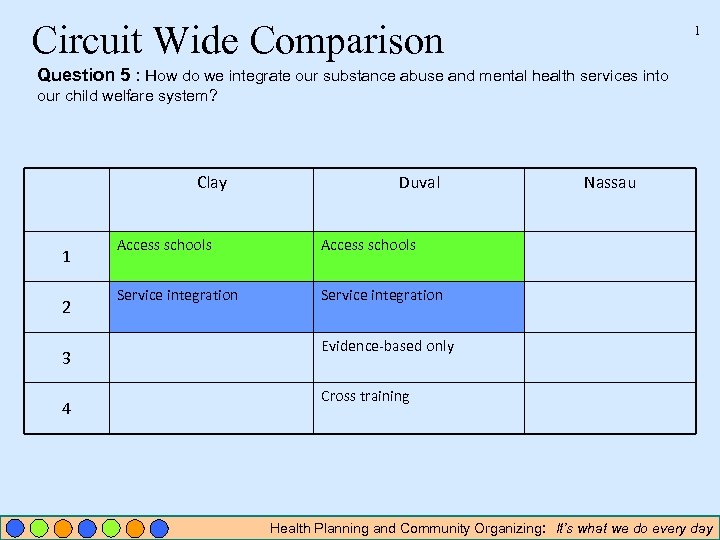 Circuit Wide Comparison 1 Question 5 : How do we integrate our substance abuse