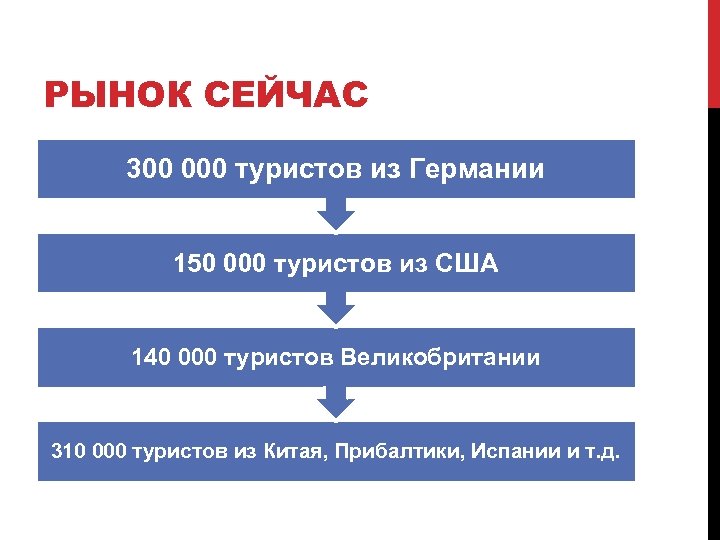 РЫНОК СЕЙЧАС 300 000 туристов из Германии 150 000 туристов из США 140 000