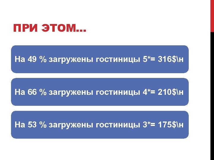 ПРИ ЭТОМ… На 49 % загружены гостиницы 5*= 316$н На 66 % загружены гостиницы