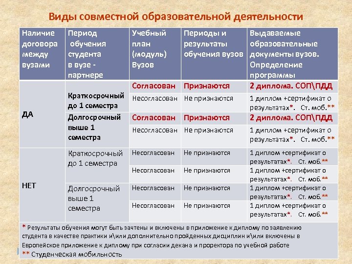 Виды совместной образовательной деятельности Наличие договора между вузами Период обучения студента в вузе партнере