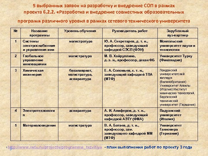 5 выбранных заявок на разработку и внедрение СОП в рамках проекта 6. 2. 2.