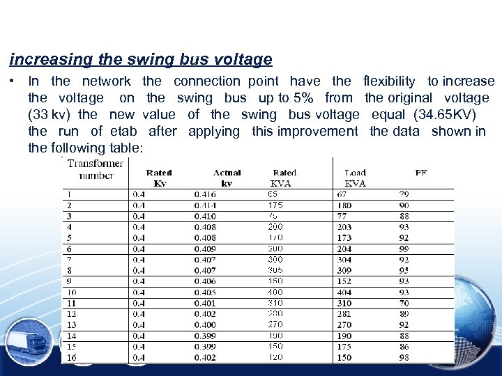 increasing the swing bus voltage • In the network the connection point have the