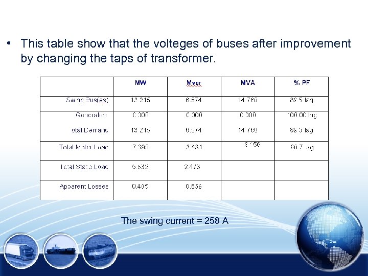  • This table show that the volteges of buses after improvement by changing