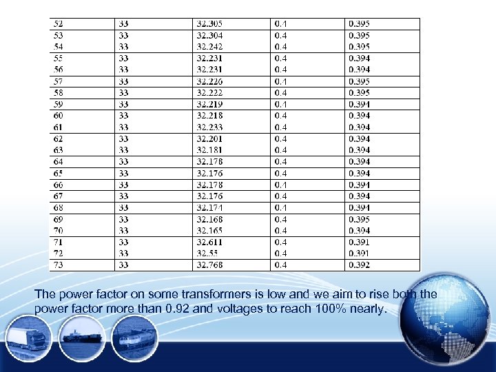 The power factor on some transformers is low and we aim to rise both