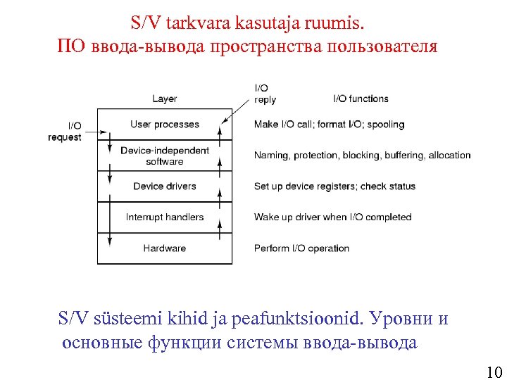 S/V tarkvara kasutaja ruumis. ПО ввода-вывода пространства пользователя S/V süsteemi kihid ja peafunktsioonid. Уровни