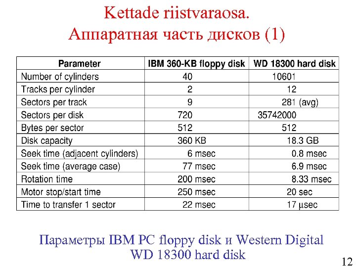 Kettade riistvaraosa. Аппаратная часть дисков (1) Параметры IBM PC floppy disk и Western Digital