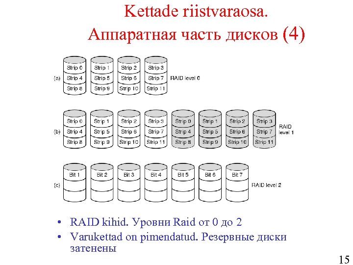 Kettade riistvaraosa. Аппаратная часть дисков (4) • RAID kihid. Уровни Raid от 0 до