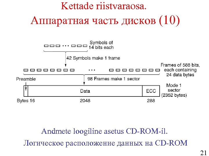 Kettade riistvaraosa. Аппаратная часть дисков (10) Andmete loogiline asetus CD-ROM-il. Логическое расположение данных на