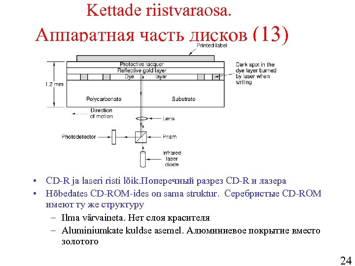 Kettade riistvaraosa. Аппаратная часть дисков (13) • CD-R ja laseri risti lõik. Поперечный разрез