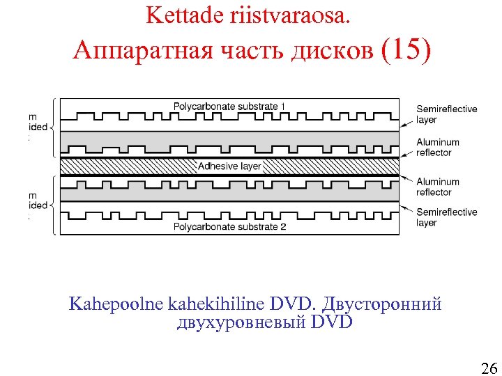 Kettade riistvaraosa. Аппаратная часть дисков (15) Kahepoolne kahekihiline DVD. Двусторонний двухуровневый DVD 26 