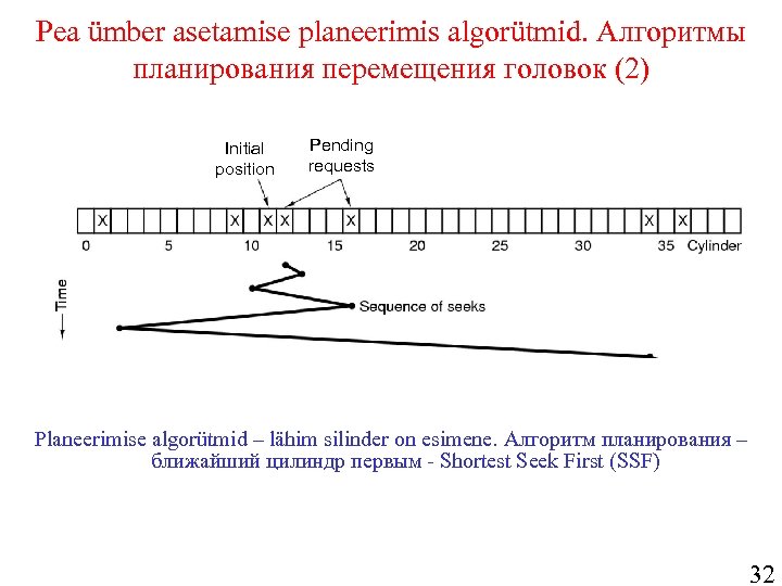 Pea ümber asetamise planeerimis algorütmid. Алгоритмы планирования перемещения головок (2) Initial position Pending requests