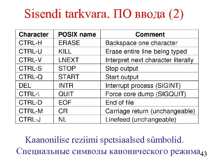 Sisendi tarkvara. ПО ввода (2) Kaanonilise reziimi spetsiaalsed sümbolid. Специальные символы канонического режима 43