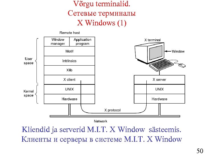 Võrgu terminalid. Сетевые терминалы X Windows (1) Kliendid ja serverid M. I. T. X