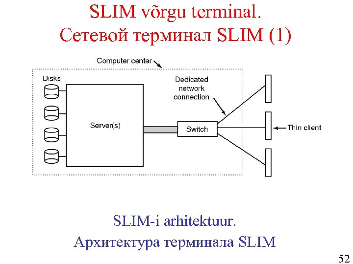 SLIM võrgu terminal. Сетевой терминал SLIM (1) SLIM-i arhitektuur. Архитектура терминала SLIM 52 