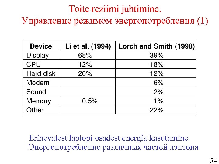 Toite reziimi juhtimine. Управление режимом энергопотребления (1) Erinevatest laptopi osadest energia kasutamine. Энергопотребление различных