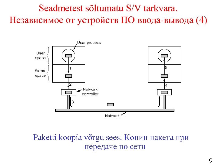 Seadmetest sõltumatu S/V tarkvara. Независимое от устройств ПО ввода-вывода (4) Paketti koopia võrgu sees.