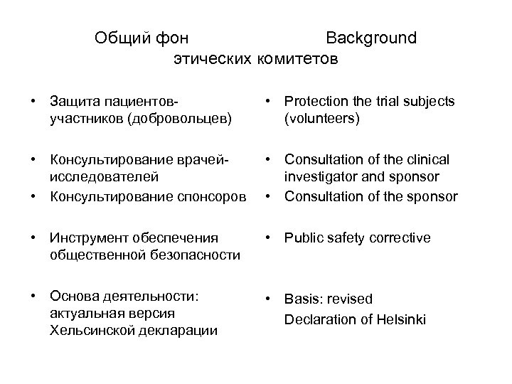 Общий фон Background этических комитетов • Защита пациентовучастников (добровольцев) • Protection the trial subjects