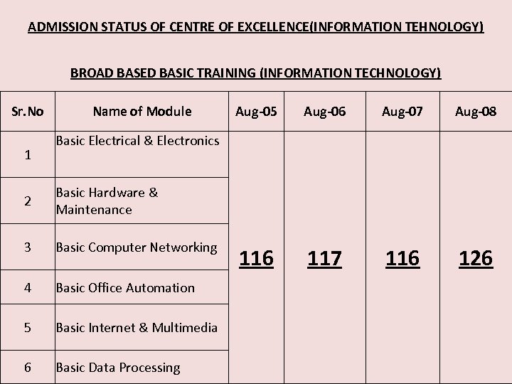 ADMISSION STATUS OF CENTRE OF EXCELLENCE(INFORMATION TEHNOLOGY) BROAD BASED BASIC TRAINING (INFORMATION TECHNOLOGY) Sr.