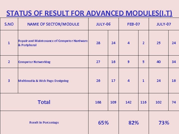 STATUS OF RESULT FOR ADVANCED MODULES(I. T) S. NO NAME OF SECTOR/MODULE 1 Repair