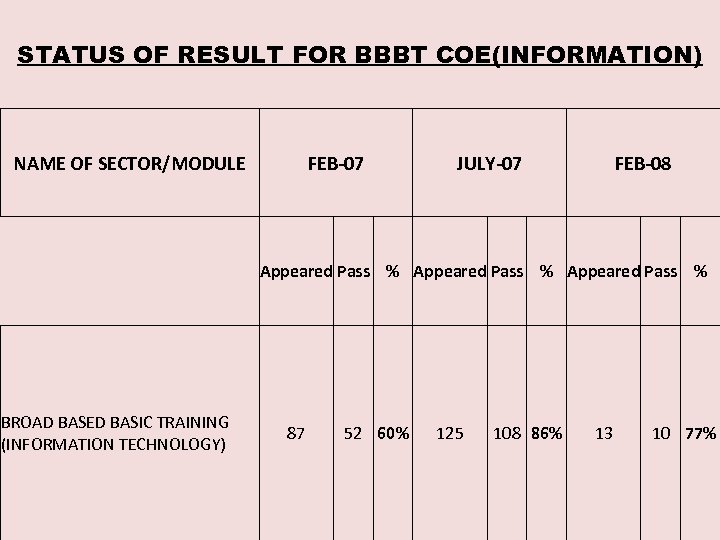 STATUS OF RESULT FOR BBBT COE(INFORMATION) NAME OF SECTOR/MODULE FEB-07 JULY-07 FEB-08 Appeared Pass