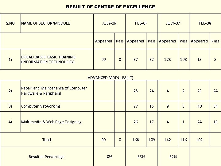 RESULT OF CENTRE OF EXCELLENCE S. NO NAME OF SECTOR/MODULE JULY-06 FEB-07 JULY-07 FEB-08