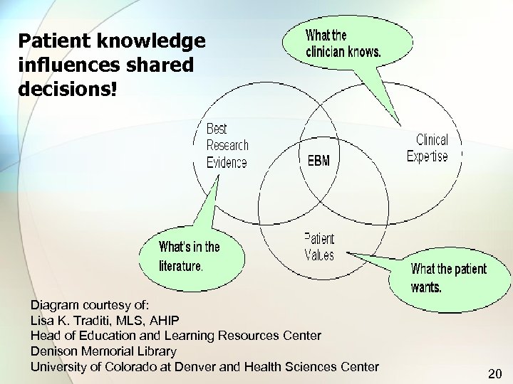Patient knowledge influences shared decisions! Diagram courtesy of: Lisa K. Traditi, MLS, AHIP Head