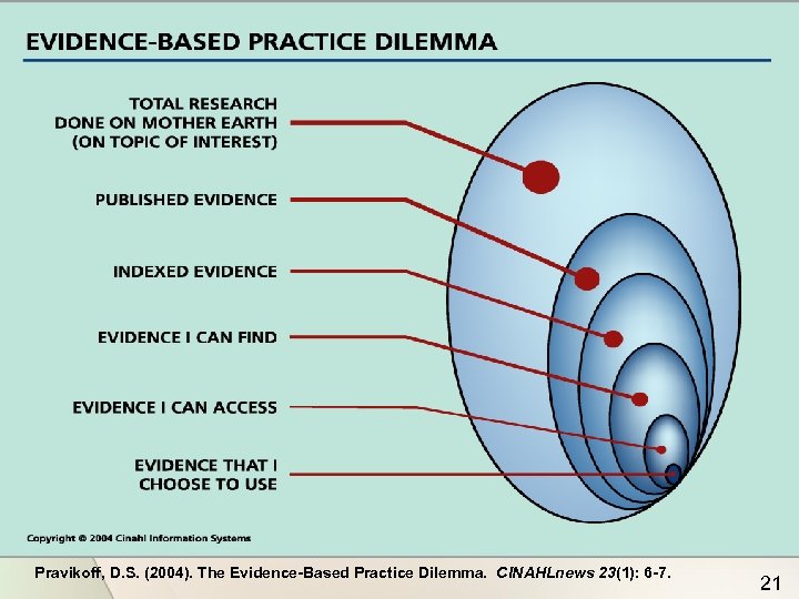 Pravikoff, D. S. (2004). The Evidence-Based Practice Dilemma. CINAHLnews 23(1): 6 -7. 21 