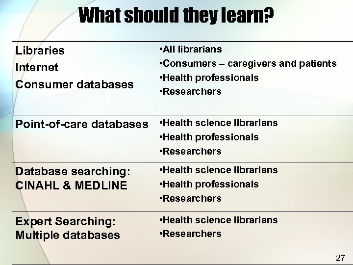 What should they learn? Libraries Internet Consumer databases • All librarians • Consumers –