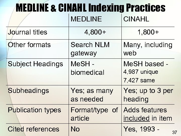 MEDLINE & CINAHL Indexing Practices MEDLINE Journal titles 4, 800+ CINAHL 1, 800+ Other