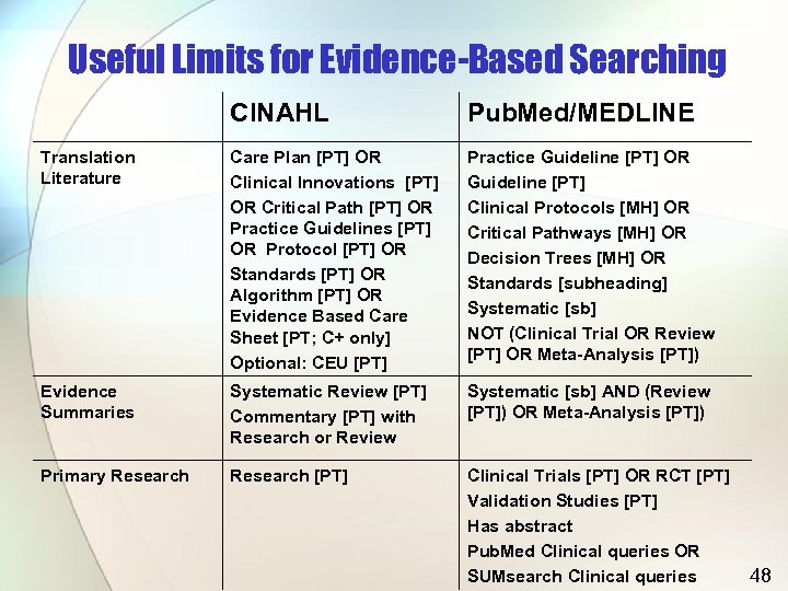 Useful Limits for Evidence-Based Searching CINAHL Pub. Med/MEDLINE Translation Literature Care Plan [PT] OR