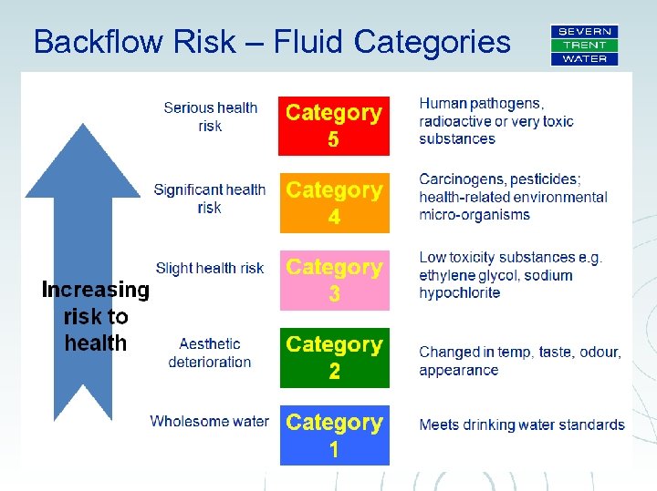 Backflow Risk – Fluid Categories 