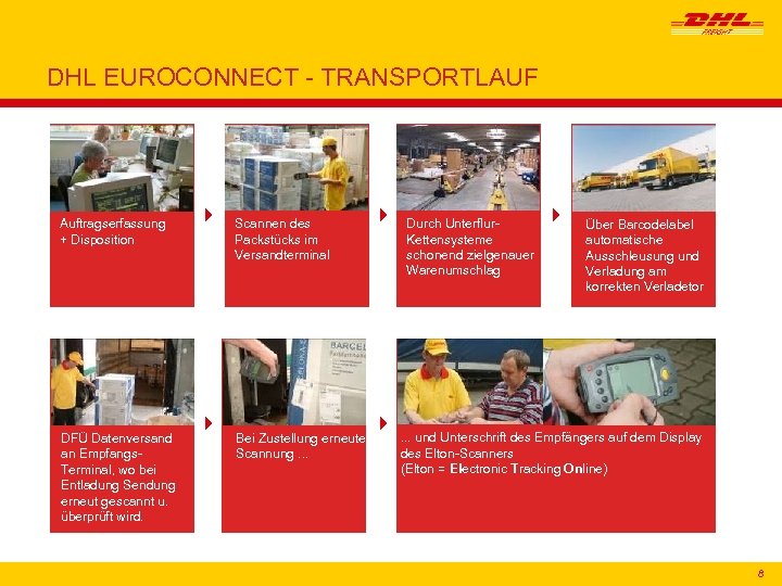 DHL EUROCONNECT - TRANSPORTLAUF Auftragserfassung + Disposition DFÜ Datenversand an Empfangs. Terminal, wo bei