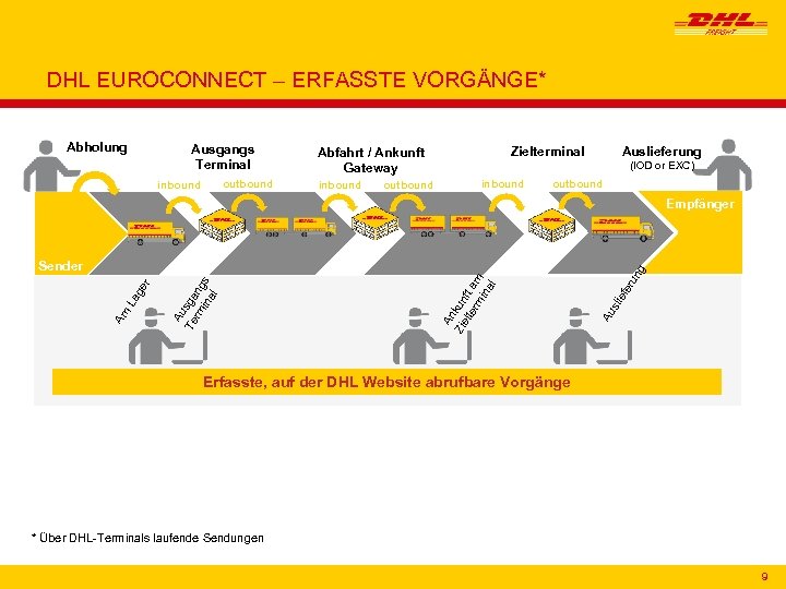 DHL EUROCONNECT – ERFASSTE VORGÄNGE* Abholung Ausgangs Terminal outbound inbound Zielterminal Abfahrt / Ankunft