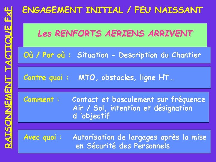 RAISONNEMENT TACTIQUE Fx. F ENGAGEMENT INITIAL / FEU NAISSANT Les RENFORTS AERIENS ARRIVENT Où